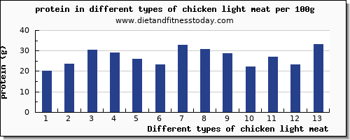 chicken light meat nutritional value per 100g